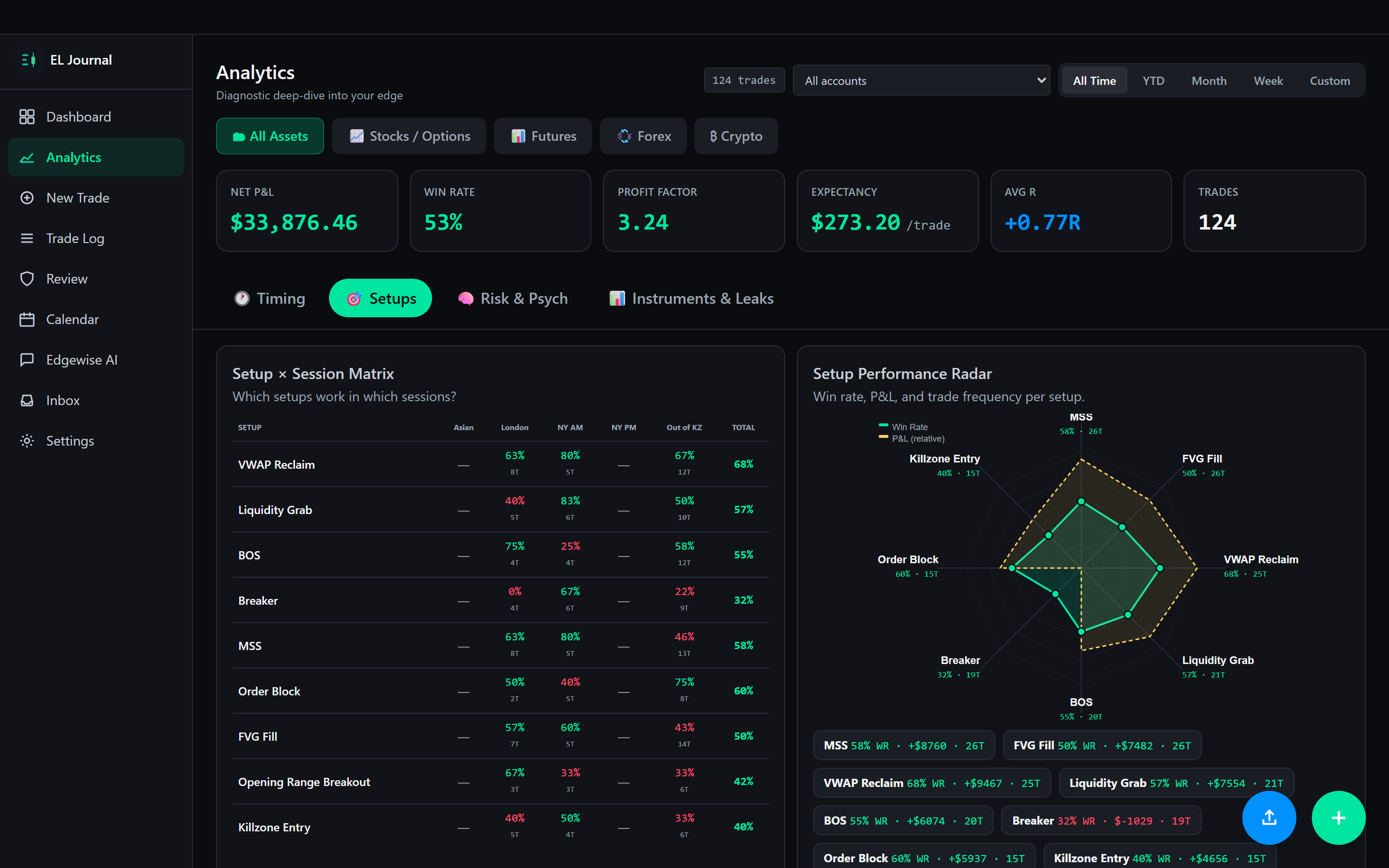 EL Journal analytics — performance broken down by setup