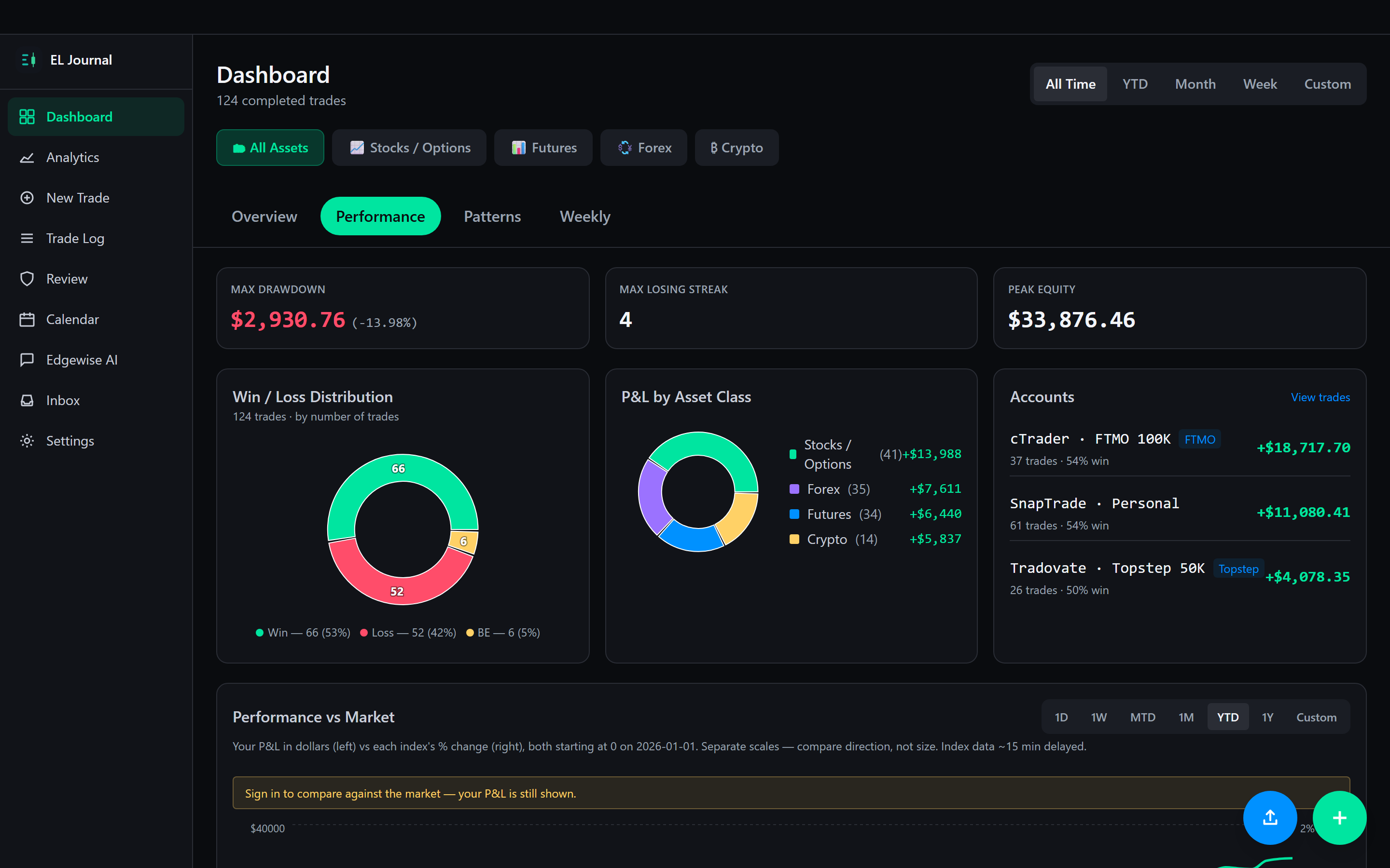 EL Journal dashboard — the same trades, auto-synced and analyzed