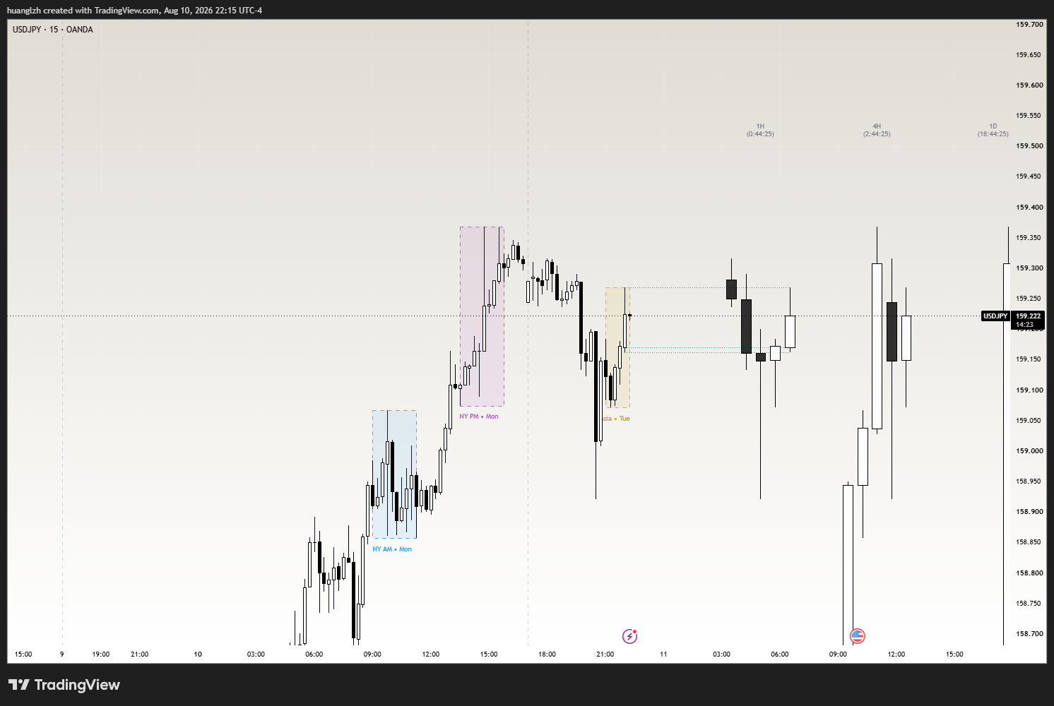 EL Navigator on a USDJPY 15-minute chart — ICT kill-zone boxes (Asia, NY AM, NY PM) with higher-timeframe candle overlays (1H, 4H, 1D) and close countdowns